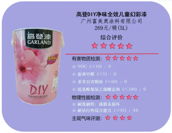 紫荊花、多樂(lè)士、華潤(rùn)漆、都芳、高登、花王、三棵樹(shù)、立邦等20款兒童漆測(cè)試，這兩款產(chǎn)品甲醛超標(biāo)